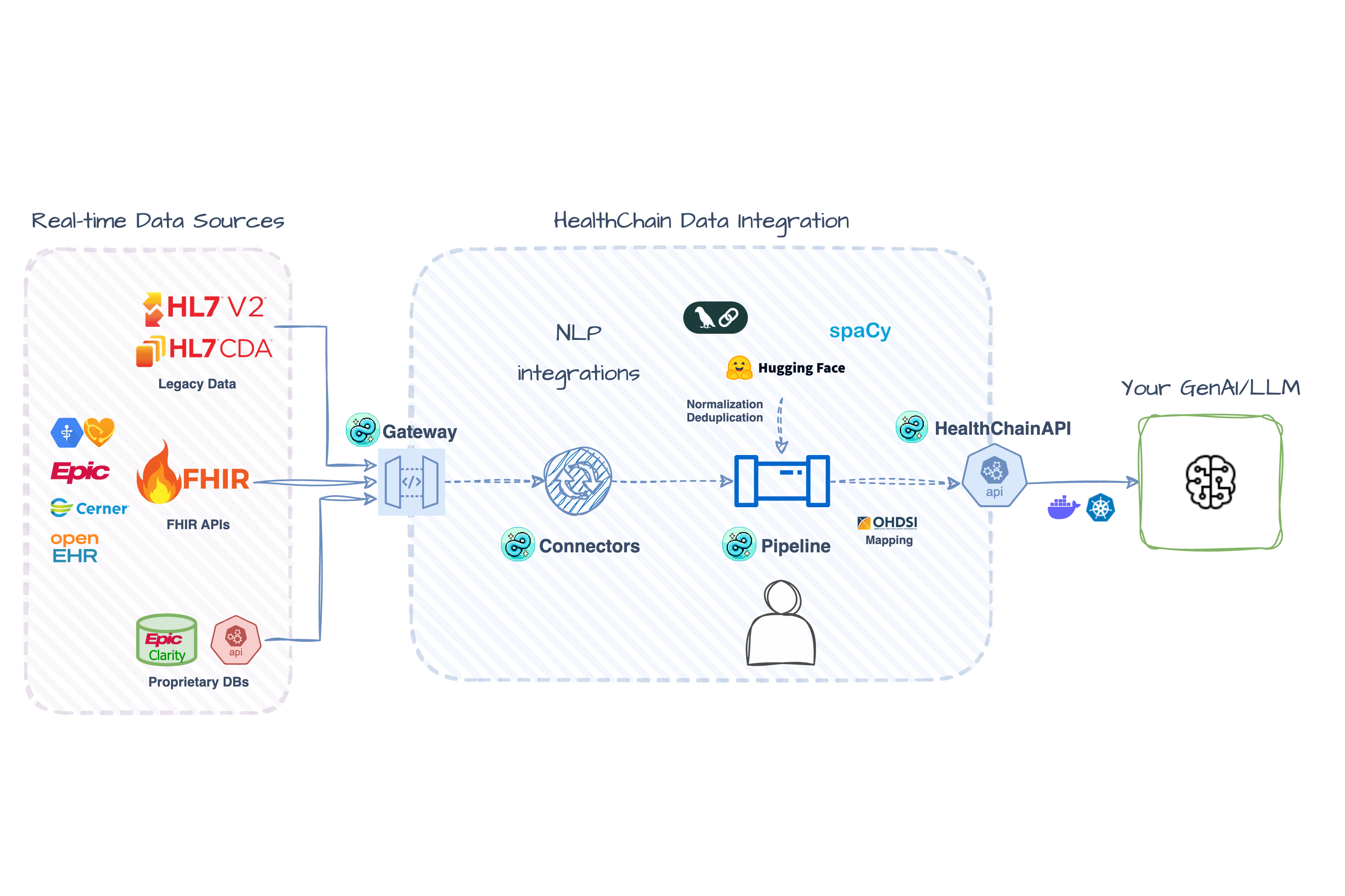 Multi-EHR Data Aggregation Architecture