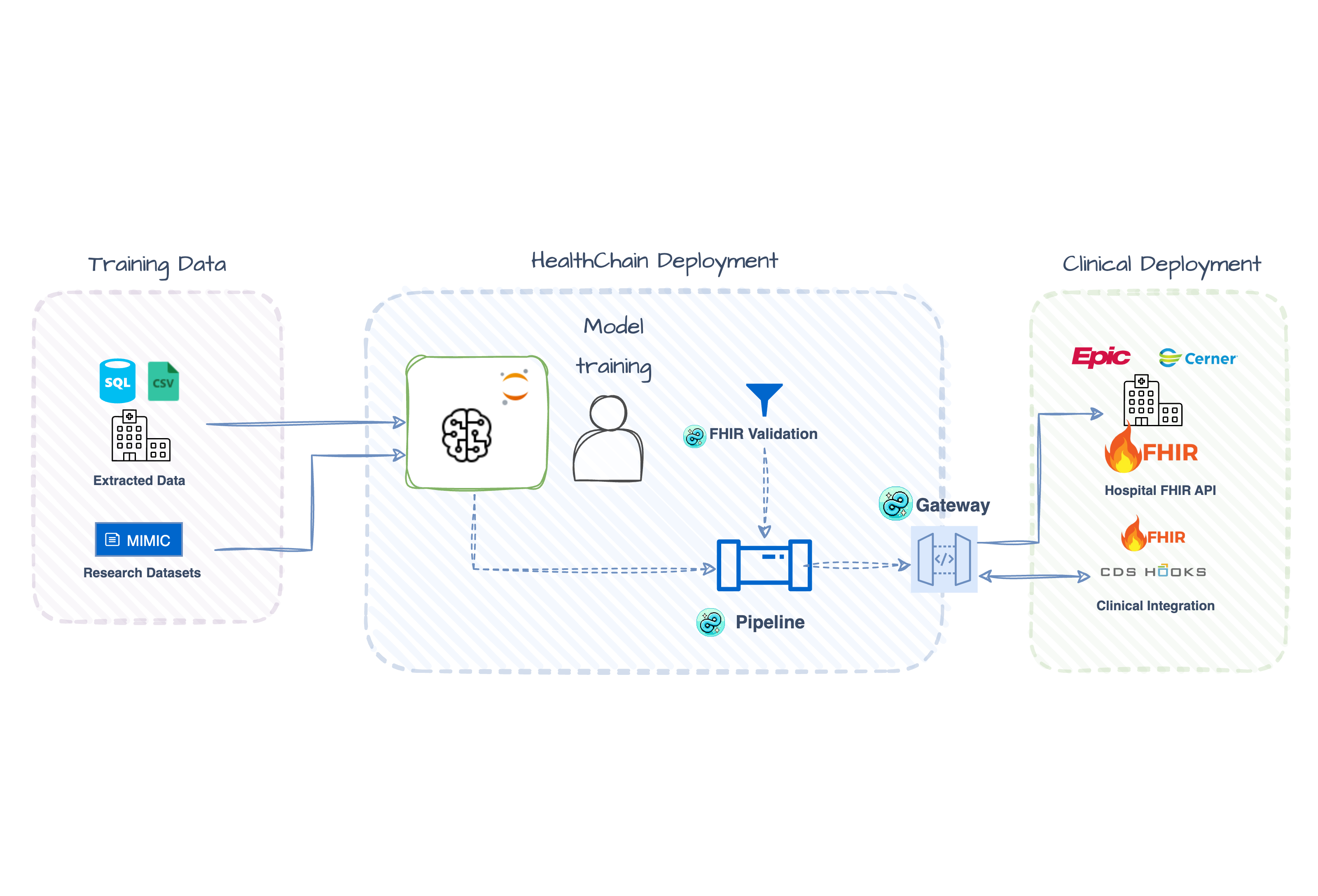 ML Model Deployment Architecture